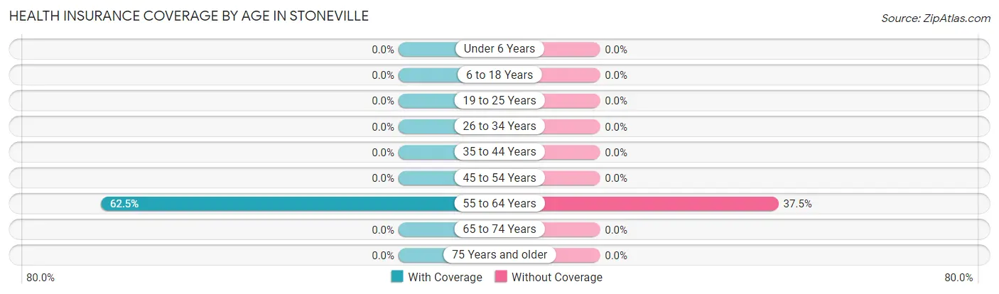 Health Insurance Coverage by Age in Stoneville