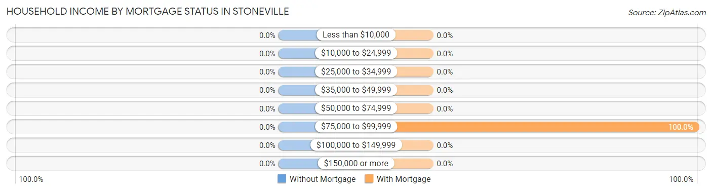 Household Income by Mortgage Status in Stoneville