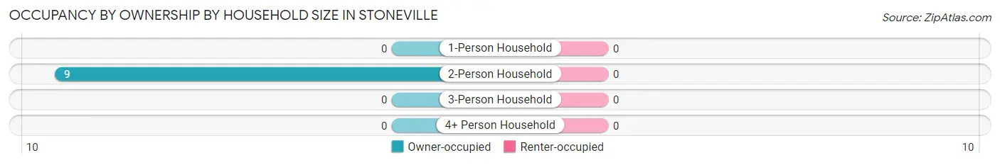 Occupancy by Ownership by Household Size in Stoneville