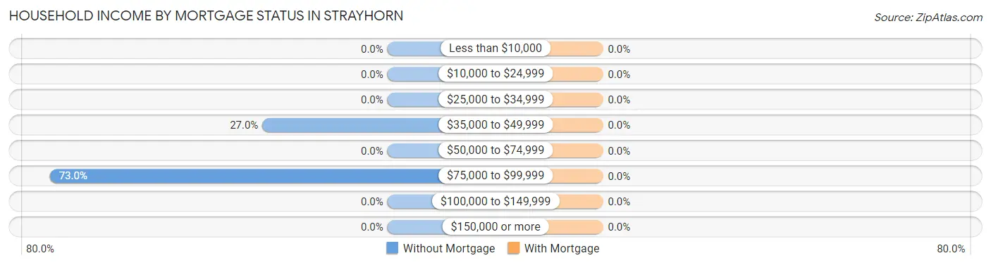 Household Income by Mortgage Status in Strayhorn