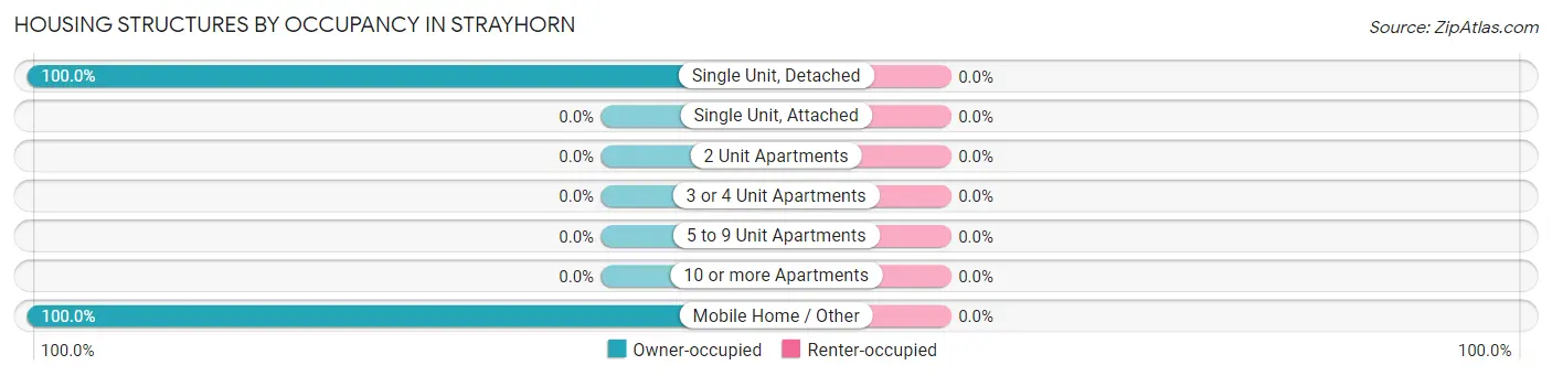 Housing Structures by Occupancy in Strayhorn