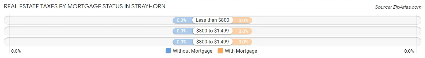 Real Estate Taxes by Mortgage Status in Strayhorn