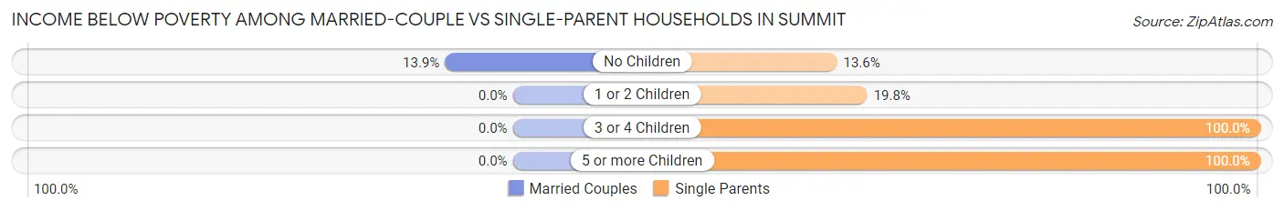 Income Below Poverty Among Married-Couple vs Single-Parent Households in Summit
