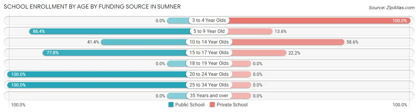 School Enrollment by Age by Funding Source in Sumner