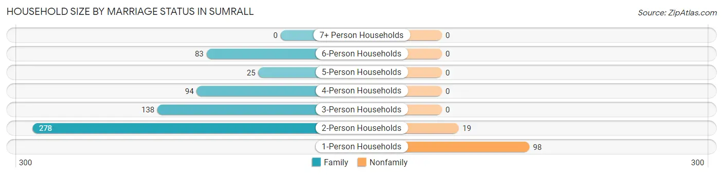Household Size by Marriage Status in Sumrall
