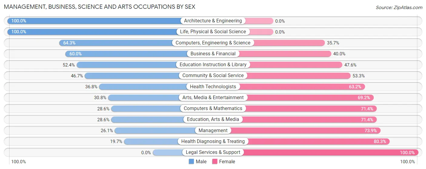 Management, Business, Science and Arts Occupations by Sex in Sumrall