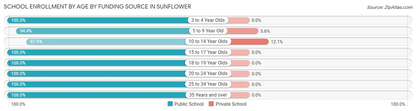 School Enrollment by Age by Funding Source in Sunflower