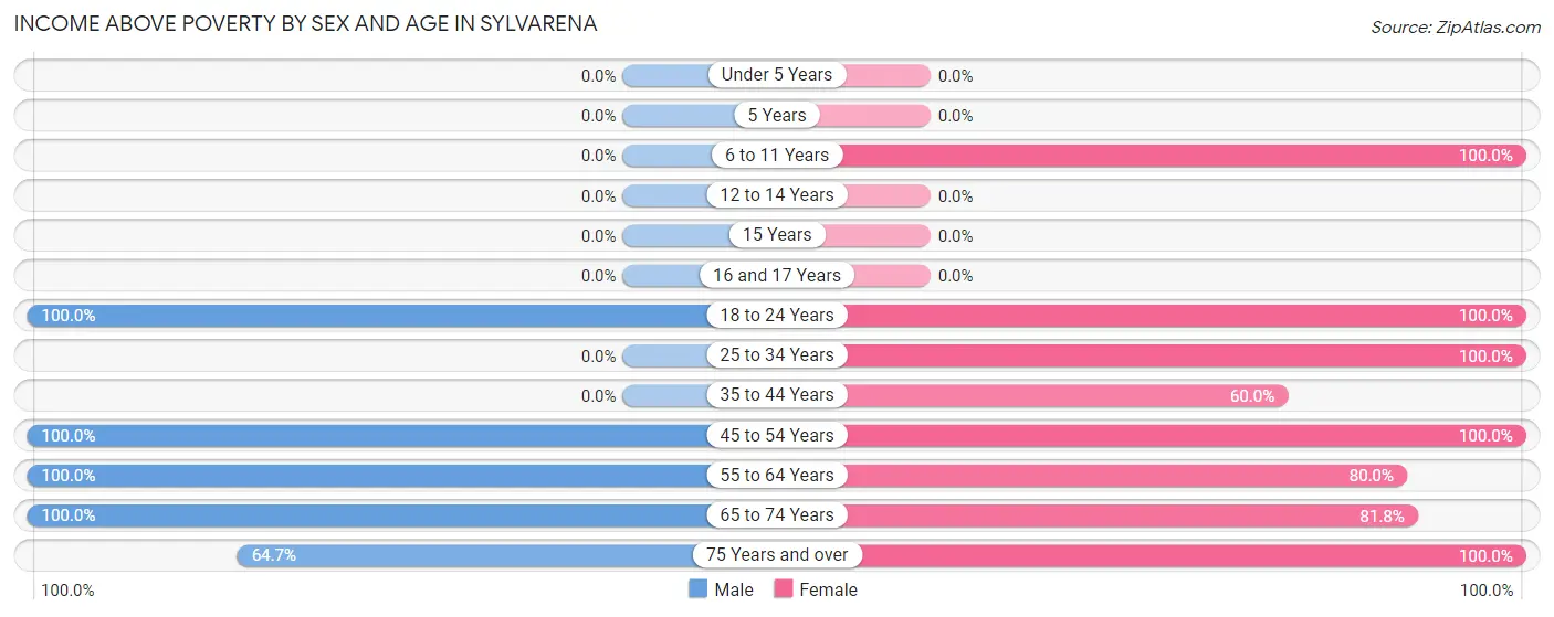 Income Above Poverty by Sex and Age in Sylvarena