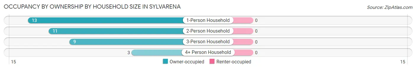 Occupancy by Ownership by Household Size in Sylvarena