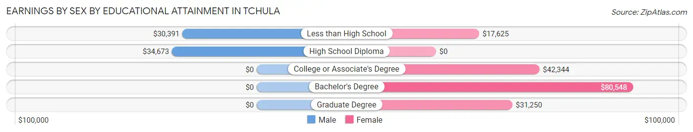 Earnings by Sex by Educational Attainment in Tchula