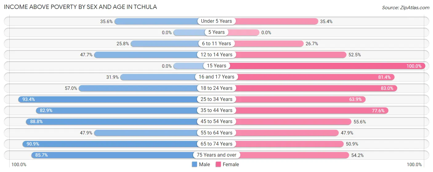 Income Above Poverty by Sex and Age in Tchula