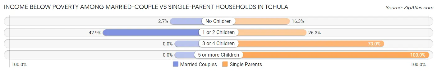 Income Below Poverty Among Married-Couple vs Single-Parent Households in Tchula