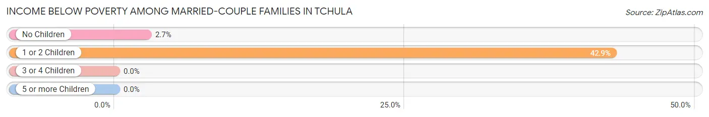 Income Below Poverty Among Married-Couple Families in Tchula