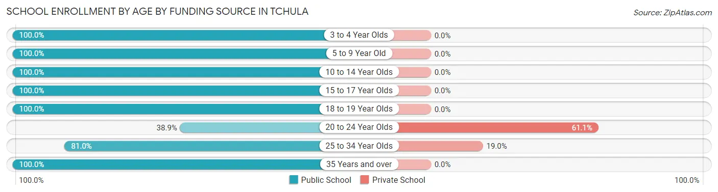 School Enrollment by Age by Funding Source in Tchula