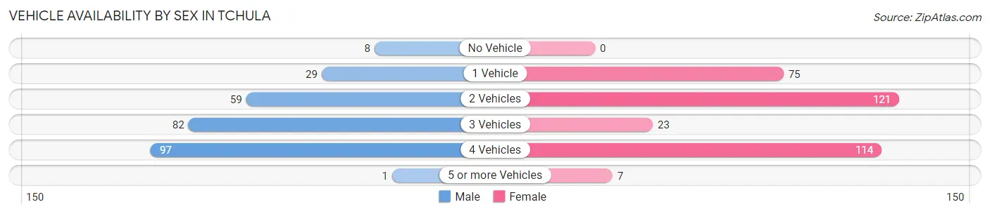 Vehicle Availability by Sex in Tchula