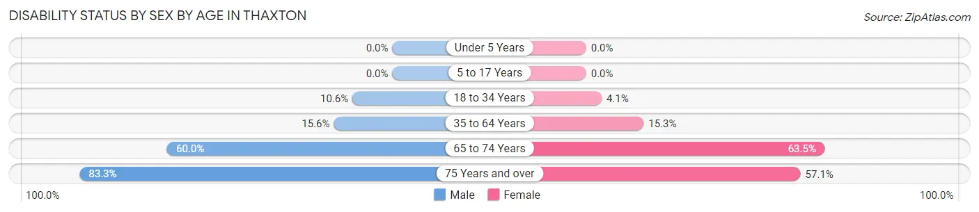 Disability Status by Sex by Age in Thaxton