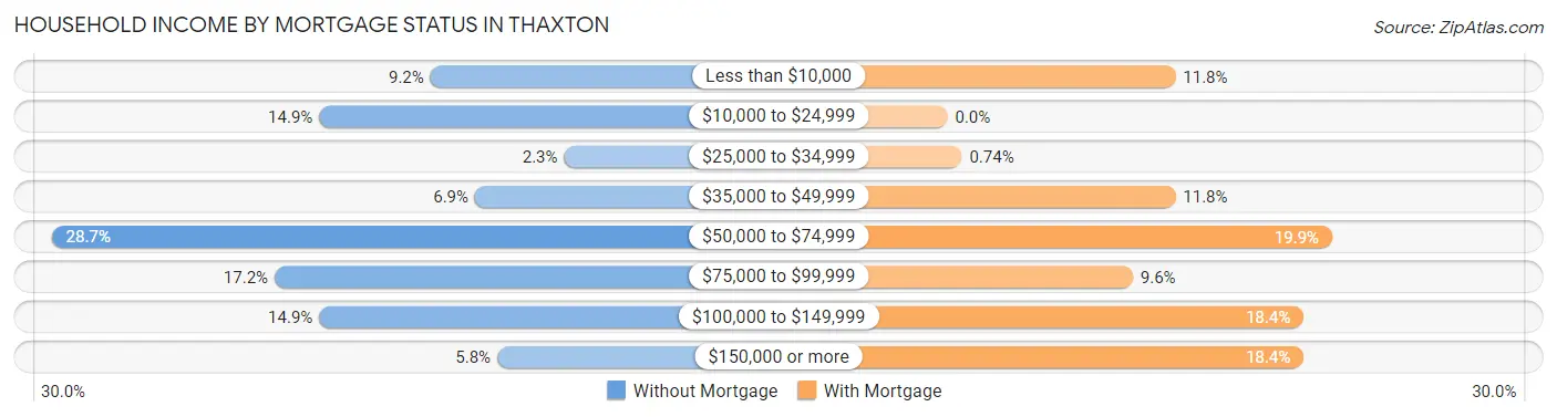 Household Income by Mortgage Status in Thaxton