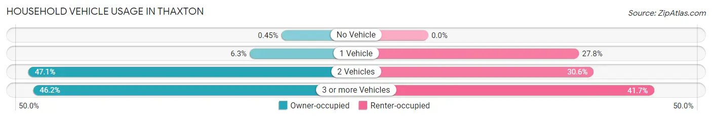 Household Vehicle Usage in Thaxton