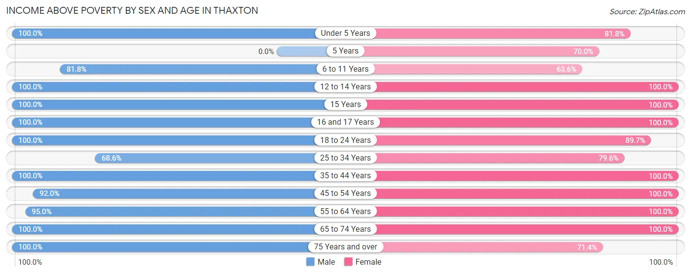 Income Above Poverty by Sex and Age in Thaxton