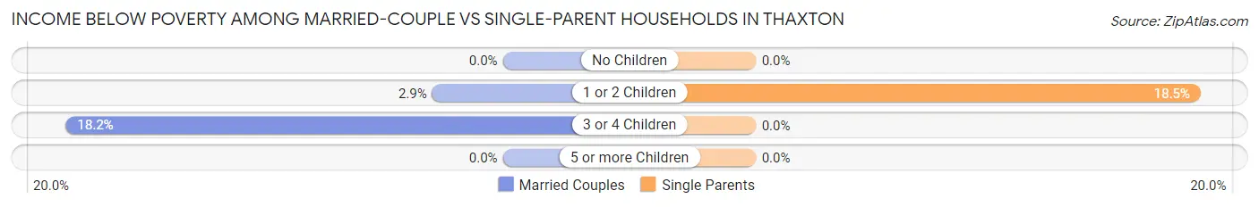 Income Below Poverty Among Married-Couple vs Single-Parent Households in Thaxton