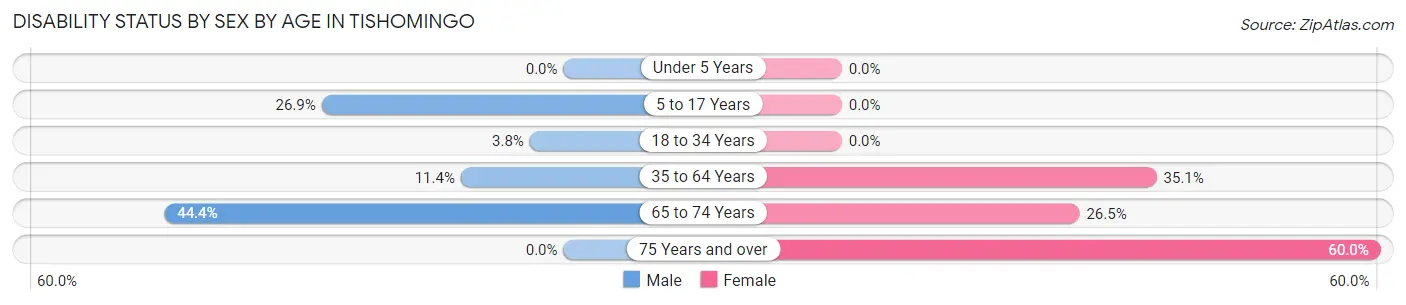 Disability Status by Sex by Age in Tishomingo
