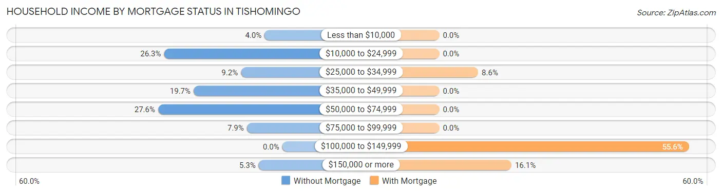 Household Income by Mortgage Status in Tishomingo