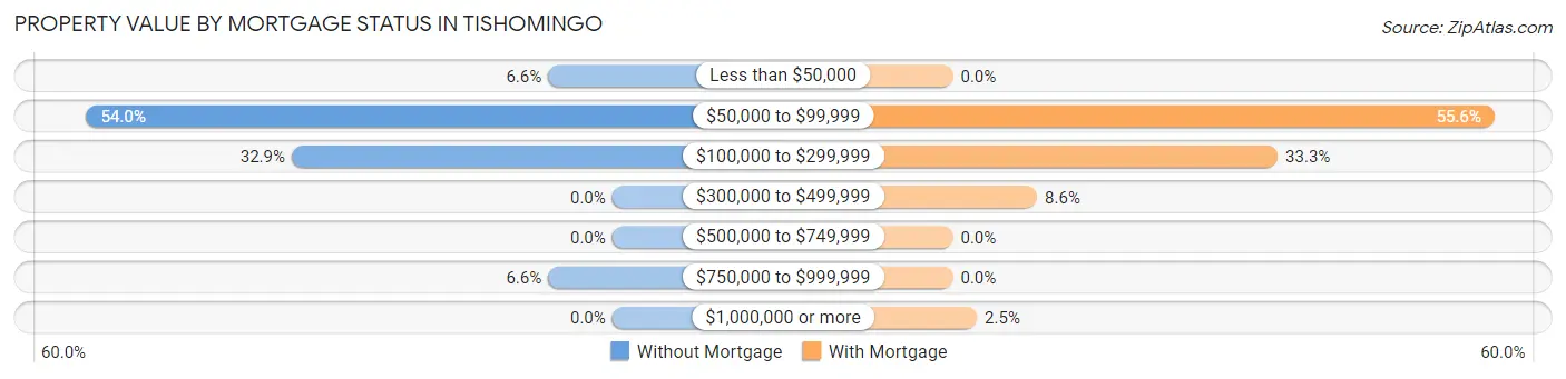 Property Value by Mortgage Status in Tishomingo