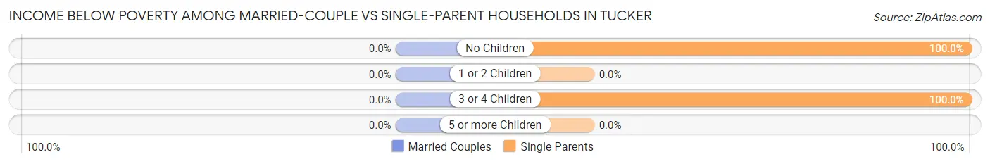 Income Below Poverty Among Married-Couple vs Single-Parent Households in Tucker