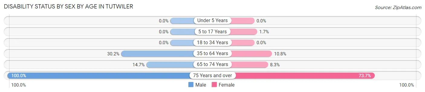 Disability Status by Sex by Age in Tutwiler