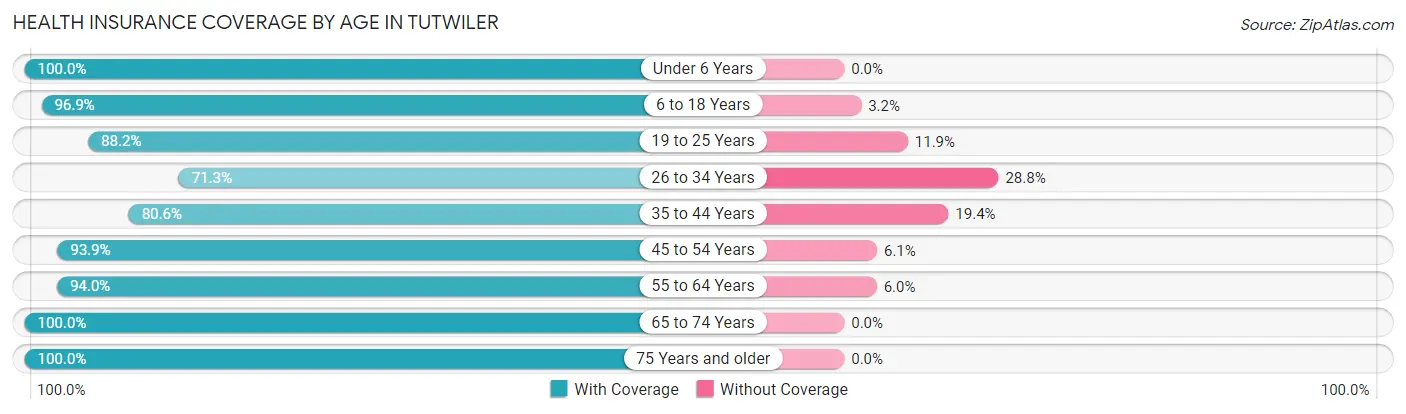 Health Insurance Coverage by Age in Tutwiler
