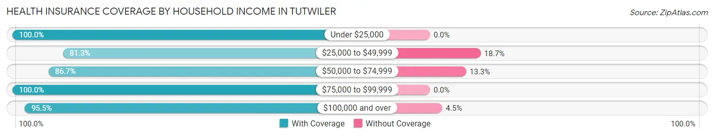 Health Insurance Coverage by Household Income in Tutwiler