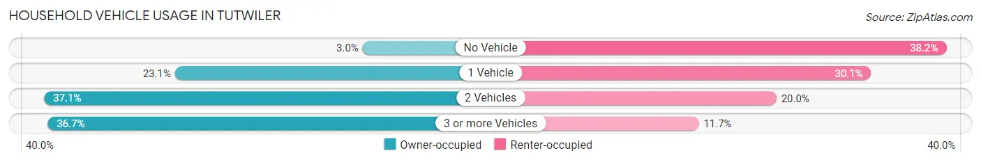 Household Vehicle Usage in Tutwiler
