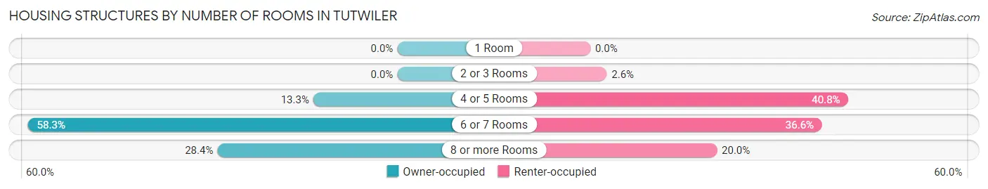 Housing Structures by Number of Rooms in Tutwiler