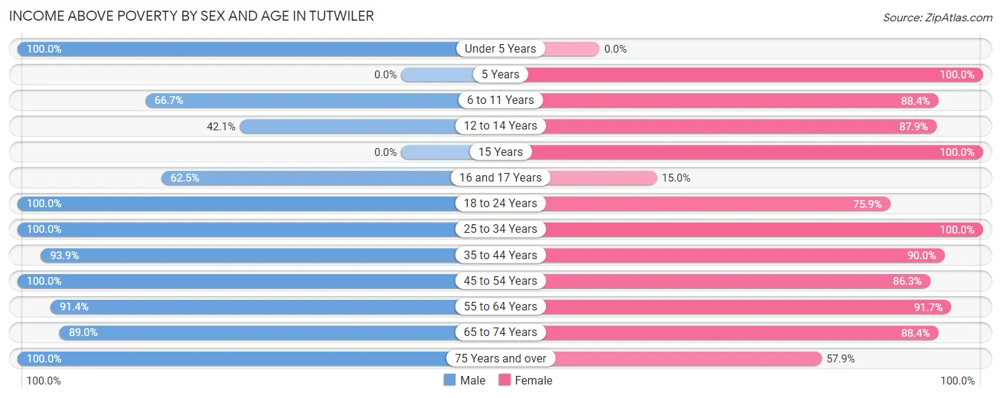 Income Above Poverty by Sex and Age in Tutwiler