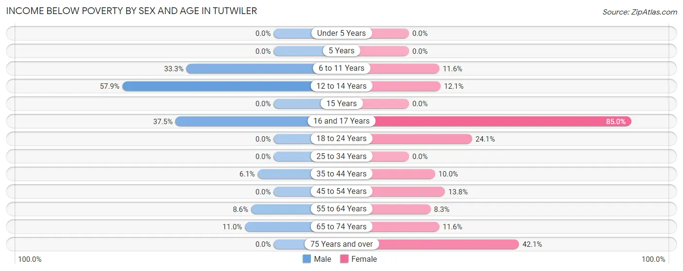 Income Below Poverty by Sex and Age in Tutwiler