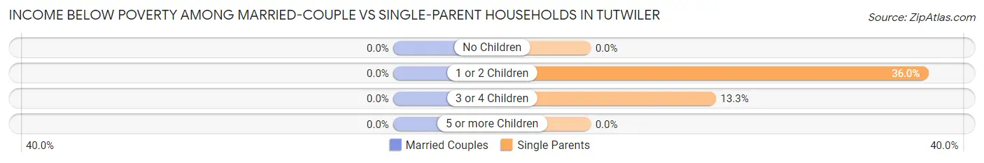 Income Below Poverty Among Married-Couple vs Single-Parent Households in Tutwiler