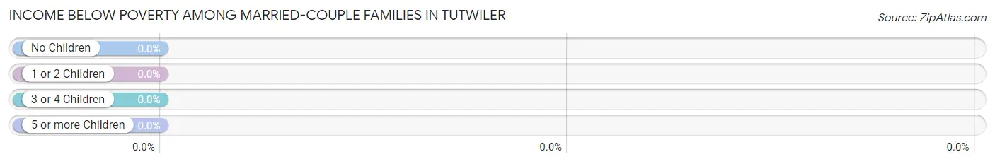 Income Below Poverty Among Married-Couple Families in Tutwiler