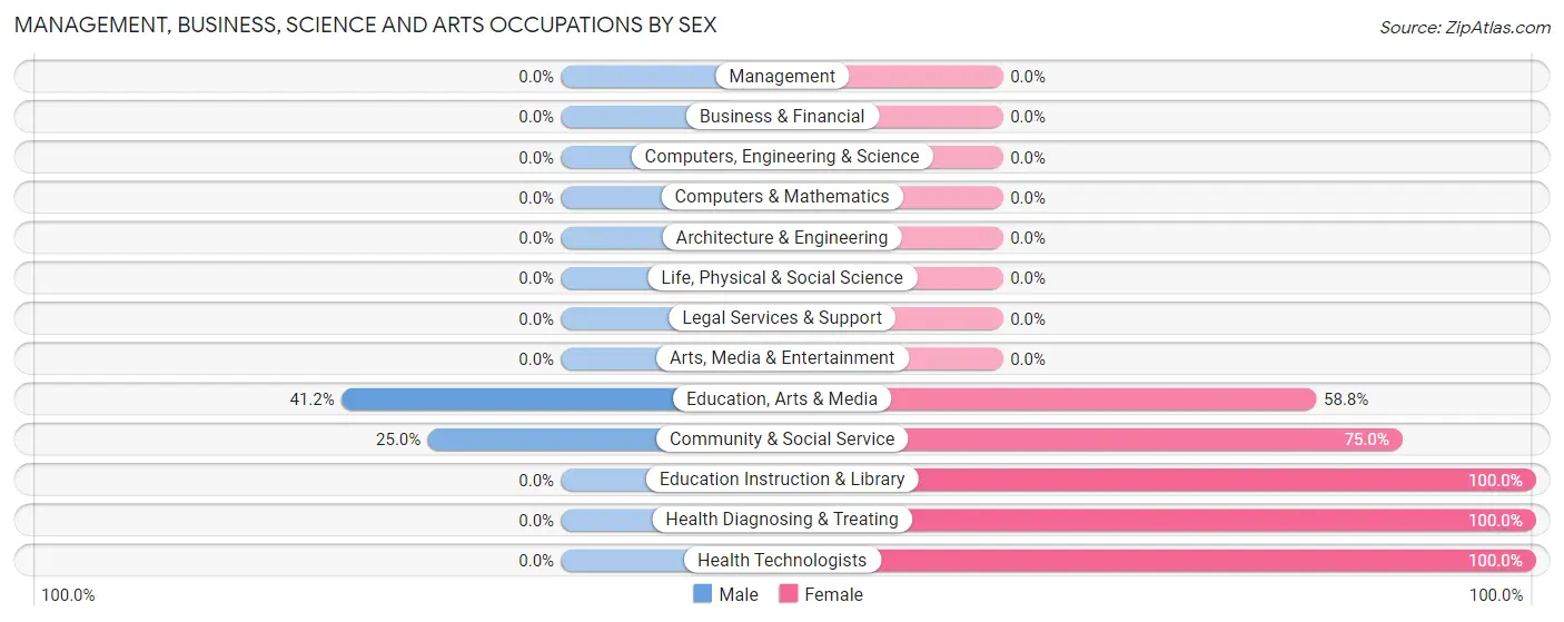 Management, Business, Science and Arts Occupations by Sex in Tutwiler