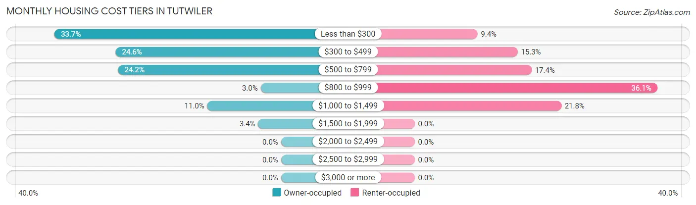 Monthly Housing Cost Tiers in Tutwiler