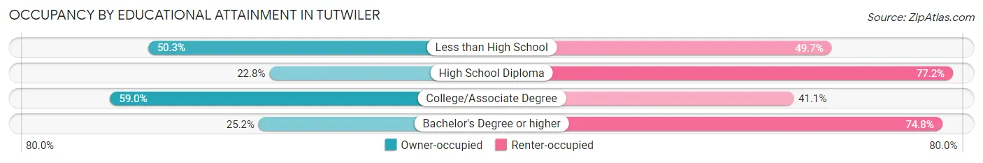 Occupancy by Educational Attainment in Tutwiler