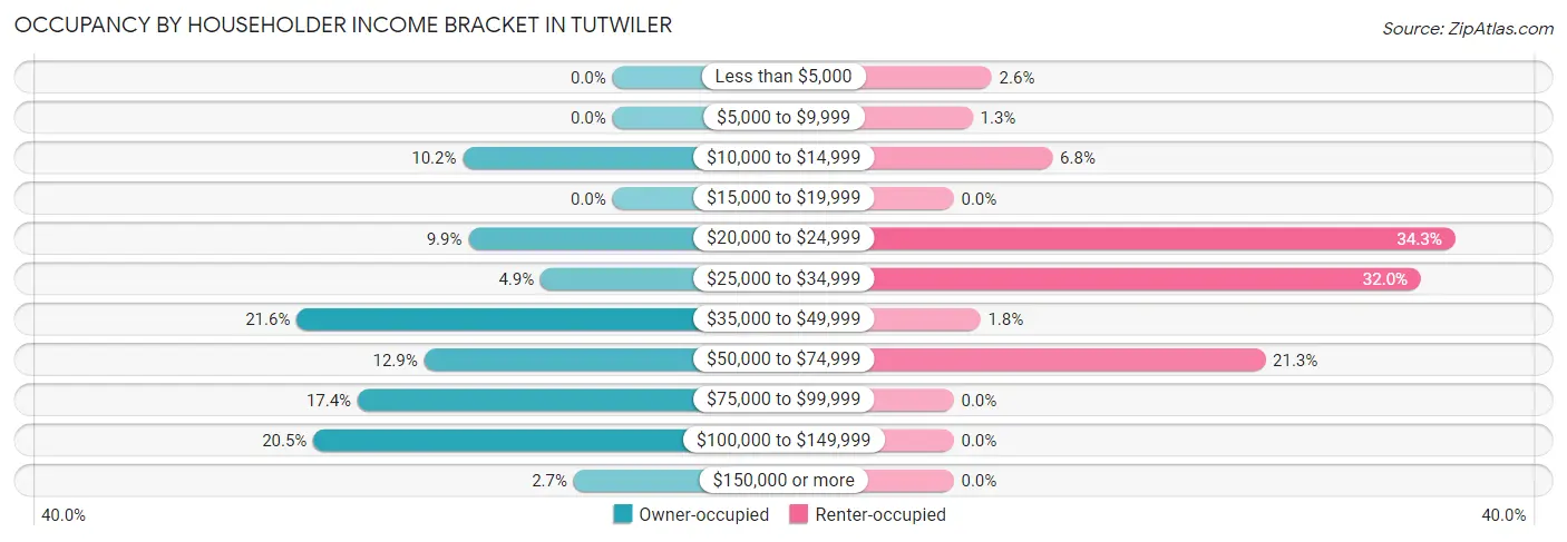 Occupancy by Householder Income Bracket in Tutwiler