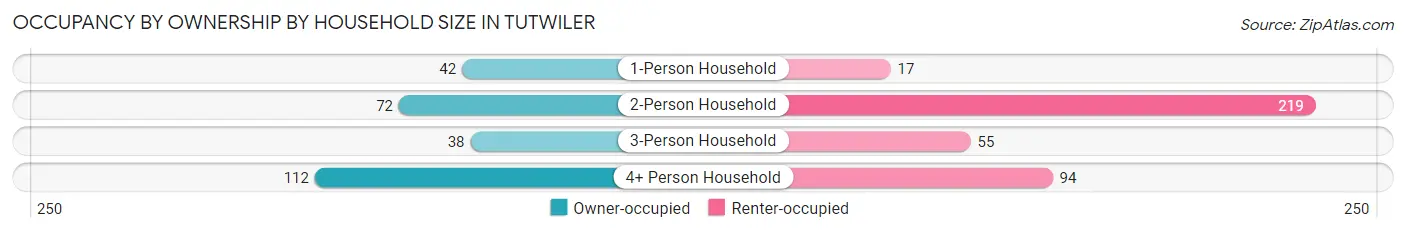 Occupancy by Ownership by Household Size in Tutwiler