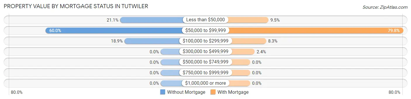 Property Value by Mortgage Status in Tutwiler