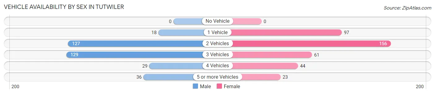 Vehicle Availability by Sex in Tutwiler