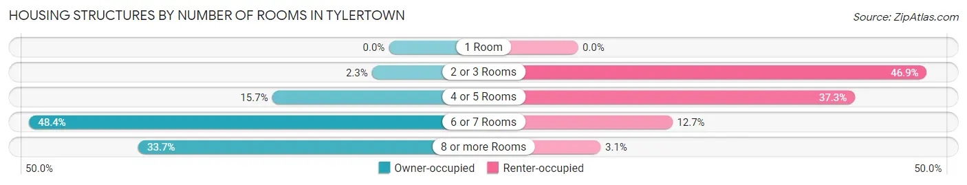 Housing Structures by Number of Rooms in Tylertown
