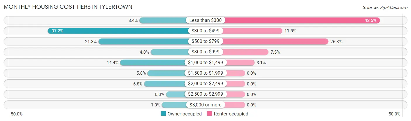 Monthly Housing Cost Tiers in Tylertown
