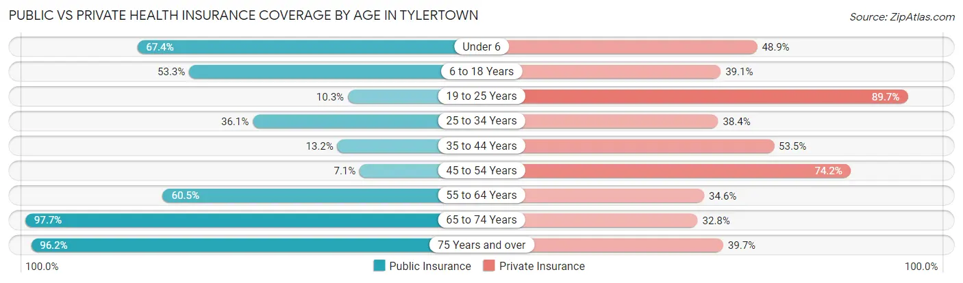 Public vs Private Health Insurance Coverage by Age in Tylertown