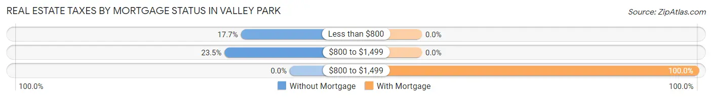 Real Estate Taxes by Mortgage Status in Valley Park