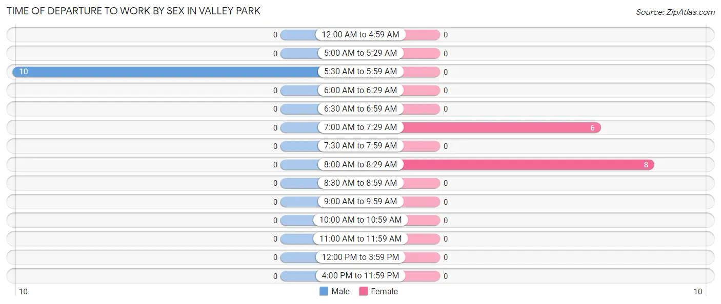 Time of Departure to Work by Sex in Valley Park
