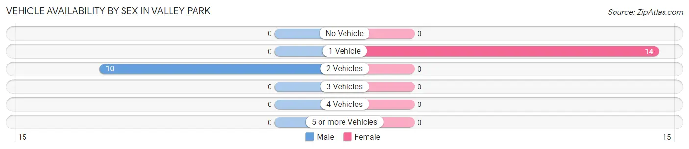 Vehicle Availability by Sex in Valley Park